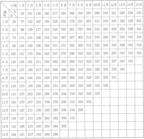 入通院慰謝料　別表Ⅰ