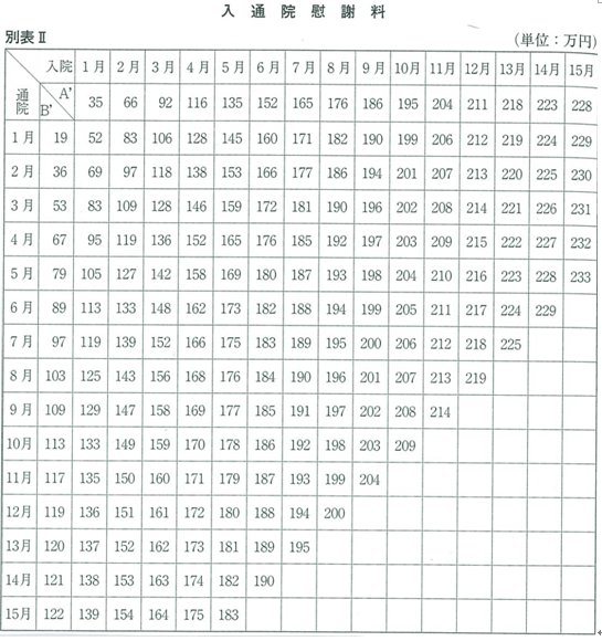 入通院慰謝料　別表Ⅱ